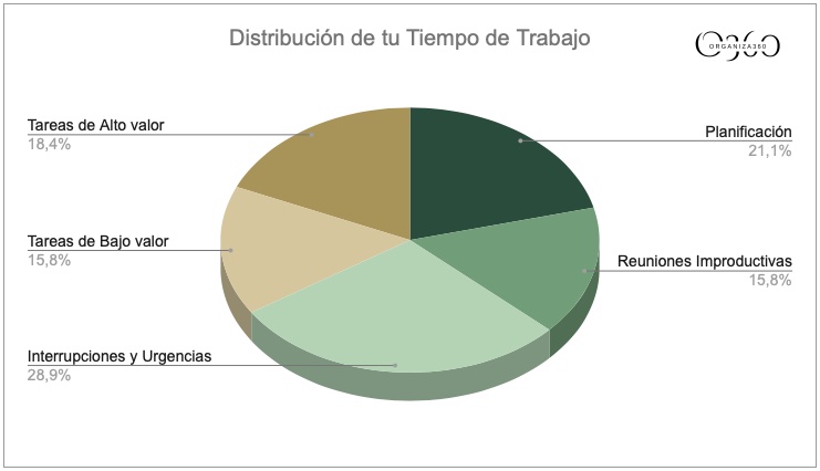 Auditoría de tiempo